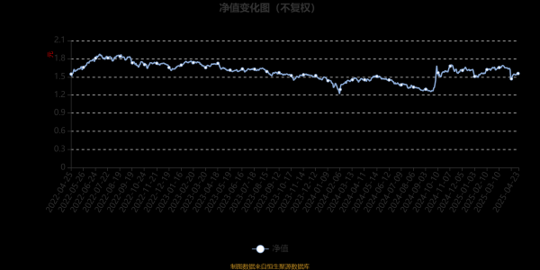 捷希缘 景顺长城量化精选股票A：2025年第一季度利润2079.91万元 净值增长率2.91%