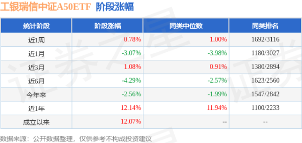 宇轩配资 一季报点评：工银瑞信中证A50ETF基金季度涨幅0.36%