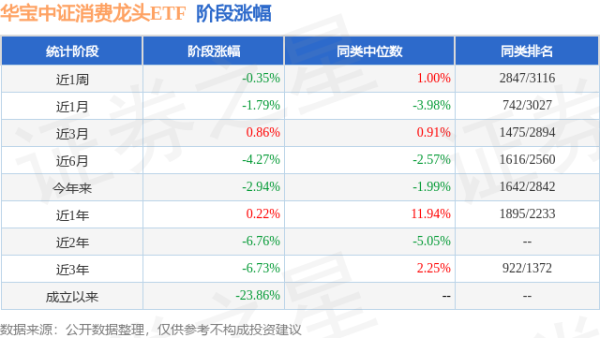 启天配资 一季报点评：华宝中证消费龙头ETF基金季度涨幅-1.19%