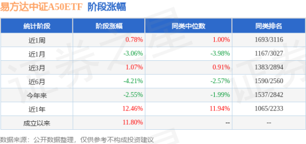 港陆证券 一季报点评：易方达中证A50ETF基金季度涨幅0.37%