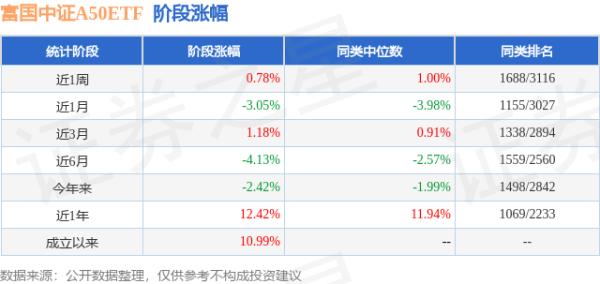 大财配资 一季报点评：富国中证A50ETF基金季度涨幅0.50%