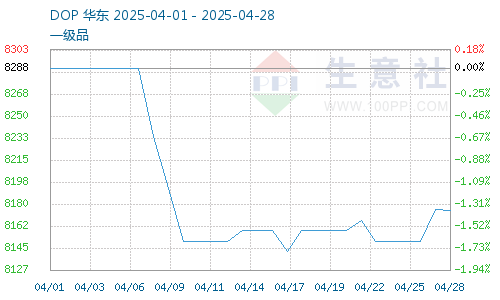 聚富配资 生意社：成本下降需求疲软 4月DOP价格震荡下跌