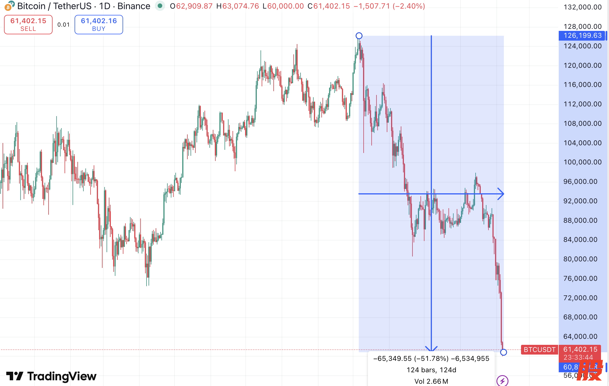 （BTC价格从高点下跌51.78%，图表来源：TradingView）